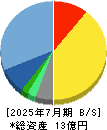 ＣＩＮＣ 貸借対照表 2025年7月期