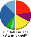 パスコ 貸借対照表 2021年3月期 パスコ 貸借対照表 2021年3月期