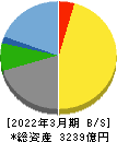 オービック 貸借対照表 2022年3月期 オービック 貸借対照表 2022年3月期