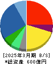 高島 貸借対照表 2025年3月期 高島 貸借対照表 2025年3月期