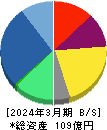 BRUNO 貸借対照表 2024年3月期 BRUNO 貸借対照表 2024年3月期
