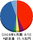 大和証券グループ本社 貸借対照表 2024年6月期