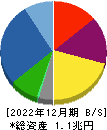 長谷工コーポレーション 貸借対照表 2022年12月期