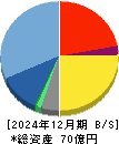 プレイド 貸借対照表 2024年12月期