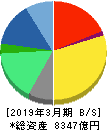 大日本住友製薬 貸借対照表 2019年3月期