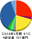 大末建設 貸借対照表 2024年9月期