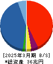大和証券グループ本社 貸借対照表 2025年3月期