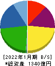 三井ハイテック 貸借対照表 2022年1月期