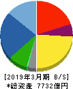 長谷工コーポレーション 貸借対照表 2019年3月期