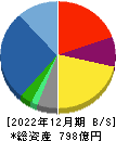 都築電気 貸借対照表 2022年12月期