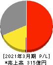 日本ケミファ 損益計算書 2021年3月期