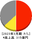 日本ケミファ 損益計算書 2023年3月期
