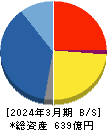 イチケン 貸借対照表 2024年3月期