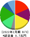 セブン&アイ・ホールディングス 貸借対照表 2022年2月期 セブン&アイ・ホールディングス 貸借対照表 2022年2月期