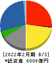 岡谷鋼機 貸借対照表 2022年2月期 岡谷鋼機 貸借対照表 2022年2月期