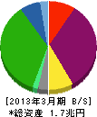 東急不動産 貸借対照表 2013年3月期