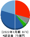 ベリテ 貸借対照表 2022年3月期 ベリテ 貸借対照表 2022年3月期