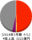 ＡＲＥホールディングス 損益計算書 2024年3月期