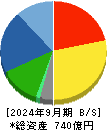 ナカノフドー建設 貸借対照表 2024年9月期