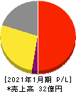 鎌倉新書 損益計算書 2021年1月期