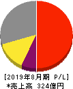 技研製作所 損益計算書 2019年8月期 技研製作所 損益計算書 2019年8月期