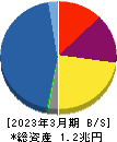 アコム 貸借対照表 2023年3月期