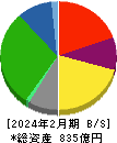 ミスターマックス・ホールディングス 貸借対照表 2024年2月期