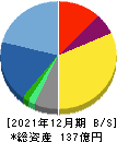 日本システム技術 貸借対照表 2021年12月期