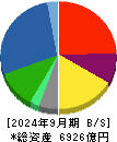 マルハニチロ 貸借対照表 2024年9月期