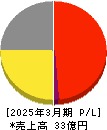 中日本興業 損益計算書 2025年3月期 中日本興業 損益計算書 2025年3月期