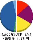 アコム 貸借対照表 2020年3月期