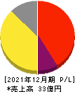 Chatwork 損益計算書 2021年12月期 Chatwork 損益計算書 2021年12月期