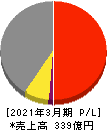 シュッピン 損益計算書 2021年3月期 シュッピン 損益計算書 2021年3月期