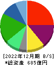 メディカルシステムネットワーク 貸借対照表 2022年12月期