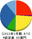 松屋アールアンドディ 貸借対照表 2022年3月期 松屋アールアンドディ 貸借対照表 2022年3月期