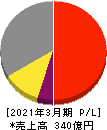 日本電技 損益計算書 2021年3月期 日本電技 損益計算書 2021年3月期
