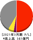 日本精線 損益計算書 2021年3月期