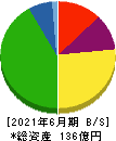 やまみ 貸借対照表 2021年6月期 やまみ 貸借対照表 2021年6月期