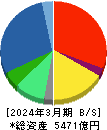 ノジマ 貸借対照表 2024年3月期 ノジマ 貸借対照表 2024年3月期