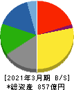 大日本塗料 貸借対照表 2021年3月期 大日本塗料 貸借対照表 2021年3月期
