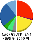 高島 貸借対照表 2024年3月期 高島 貸借対照表 2024年3月期