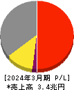 日本電気 損益計算書 2024年3月期