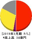 ワットマン 損益計算書 2019年3月期 ワットマン 損益計算書 2019年3月期