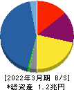 アコム 貸借対照表 2022年3月期