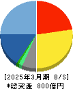 都築電気 貸借対照表 2025年3月期