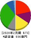 ミスターマックス・ホールディングス 貸借対照表 2020年2月期