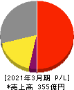 アネスト岩田 損益計算書 2021年3月期