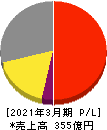 アネスト岩田 損益計算書 2021年3月期 アネスト岩田 損益計算書 2021年3月期