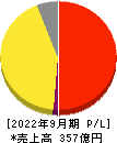 LIFULL 損益計算書 2022年9月期 LIFULL 損益計算書 2022年9月期