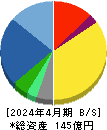 Hamee 貸借対照表 2024年4月期 Hamee 貸借対照表 2024年4月期